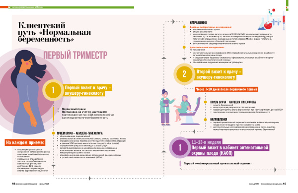 Клиентский  путь «Нормальная беременность»