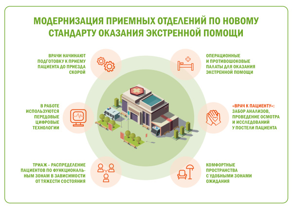 Модернизация приемных отделений по новому стандарту оказания экстренной помощи