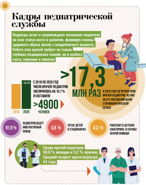 Кадры педиатрической службы