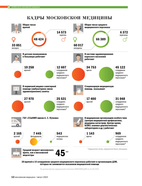Кадры московской медицины