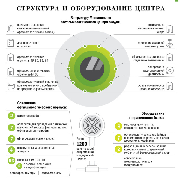 Структура и оборудование Московского офтальмологического центра