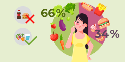 Москвичи и здоровое питание в цифрах и фактах