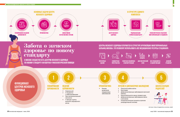 Забота о женском здоровье по новому стандарту 
